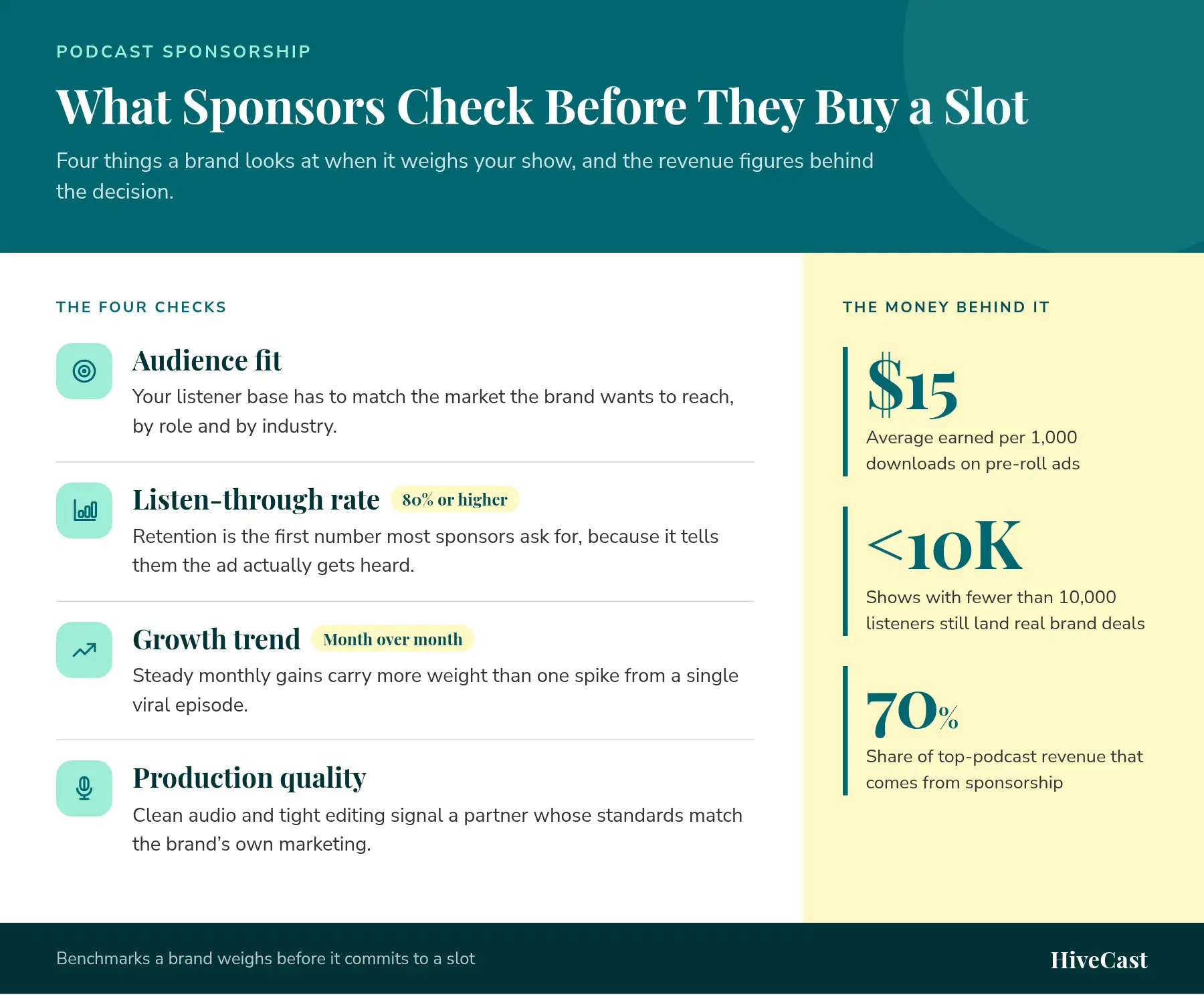 Sponsor readiness scorecard showing the four checks a brand runs on a podcast (audience fit by role and industry, a listen-through rate of 80% or higher, a month-over-month growth trend, and production quality) next to three revenue figures: $15 earned per 1,000 downloads on pre-roll ads, brand deals landing on shows under 10,000 listeners, and 70% of top-podcast revenue coming from sponsorship