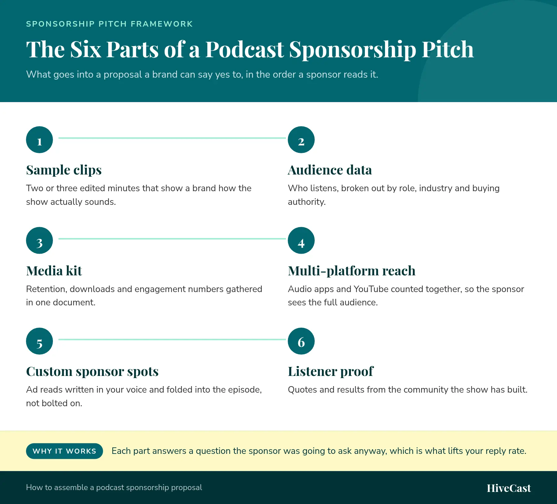 Numbered diagram of the six parts of a podcast sponsorship pitch: 1 sample clips, 2 audience data by role and industry, 3 media kit with retention and download numbers, 4 multi-platform reach across audio apps and YouTube, 5 custom sponsor spots read in the host’s voice, and 6 listener proof from the show’s community