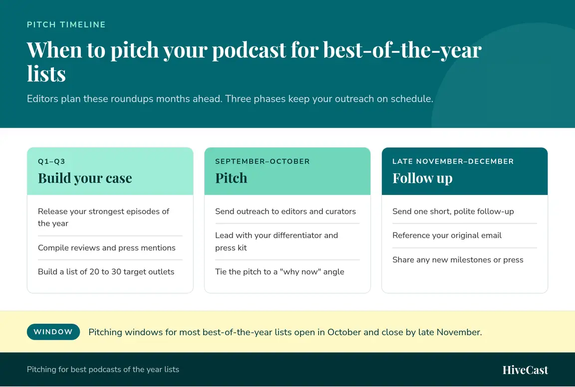 Timeline graphic of three podcast pitch phases: Q1 to Q3 building your case, September to October pitching, and late November to December following up