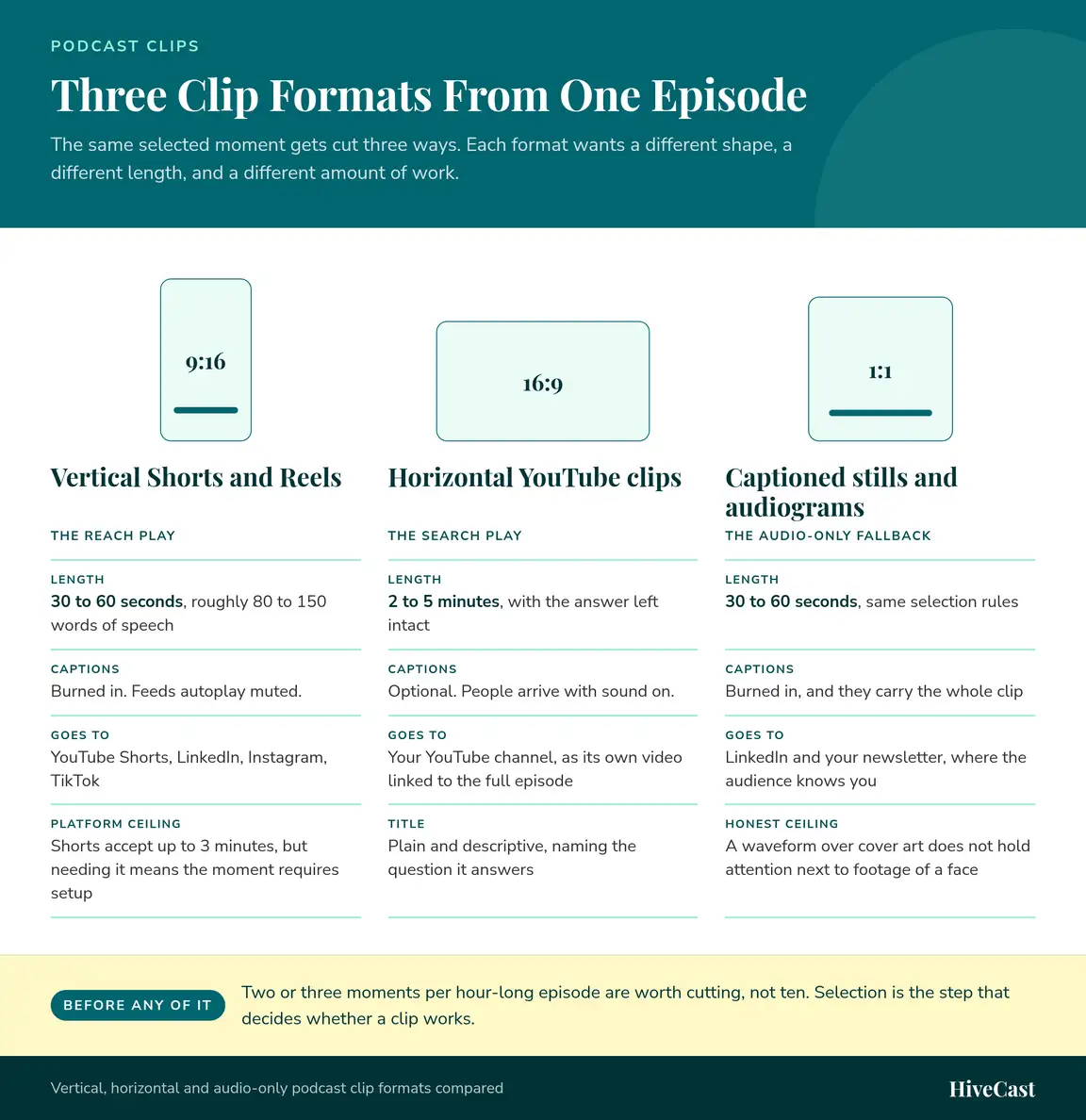 Three-column comparison of podcast clip formats. Vertical Shorts and Reels at 9:16 run 30 to 60 seconds or roughly 80 to 150 words, need burned-in captions because feeds autoplay muted, and go to YouTube Shorts, LinkedIn, Instagram and TikTok, with a 3-minute platform ceiling. Horizontal YouTube clips at 16:9 run 2 to 5 minutes with the answer intact, treat captions as optional, go on your channel as standalone videos linked to the episode, and need a plain descriptive title. Captioned stills and audiograms at 1:1 run 30 to 60 seconds, rely entirely on burned-in captions, suit LinkedIn and your newsletter, and cannot hold attention next to footage of a face