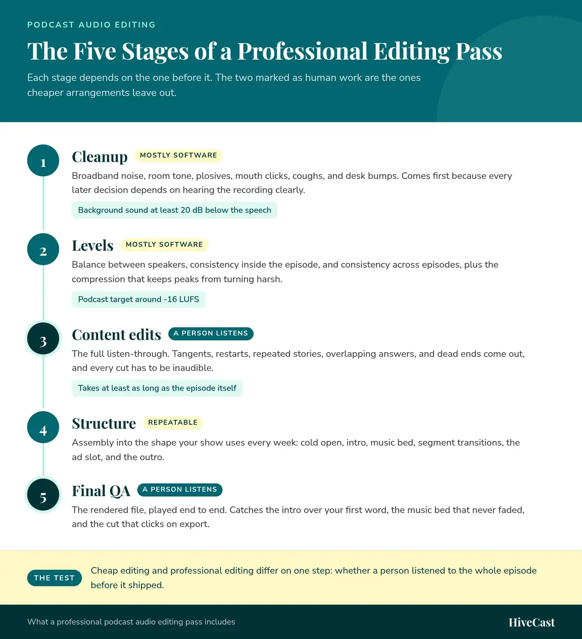 Numbered flowchart of the five stages of a professional podcast audio editing pass: 1 cleanup, mostly software, removing broadband noise, room tone, plosives and desk bumps with background sound kept at least 20 dB below the speech; 2 levels, mostly software, balancing speakers and episodes to a podcast target of around -16 LUFS; 3 content edits, where a person listens to the full episode and cuts tangents, restarts and repeated stories; 4 structure, the repeatable assembly of cold open, intro, music bed, transitions, ad slot and outro; and 5 final QA, where a person listens to the rendered file end to end