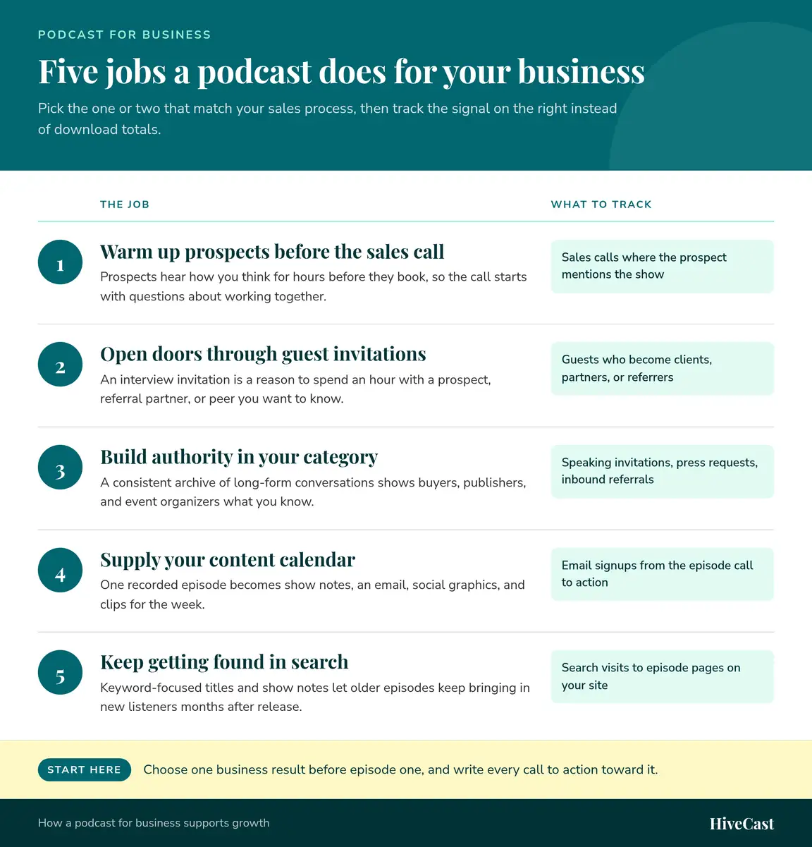 Matrix of the five jobs a podcast does for a business, each paired with the signal to track