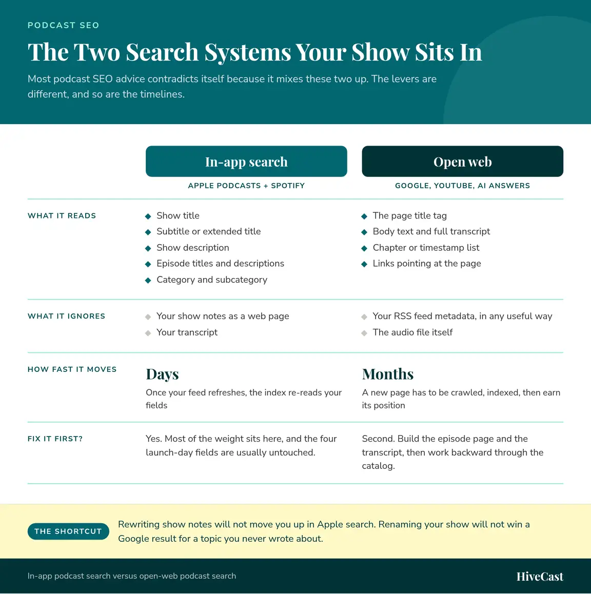 Comparison chart of the two podcast search systems. In-app search on Apple Podcasts and Spotify reads the show title, subtitle, show description, episode titles and descriptions, and category, ignores show notes as a web page and the transcript, responds within days of a feed refresh, and should be fixed first. Open-web search on Google, YouTube and AI answer engines reads the page title tag, body text and full transcript, chapter list, and inbound links, ignores RSS metadata and the audio file, takes months to move, and comes second