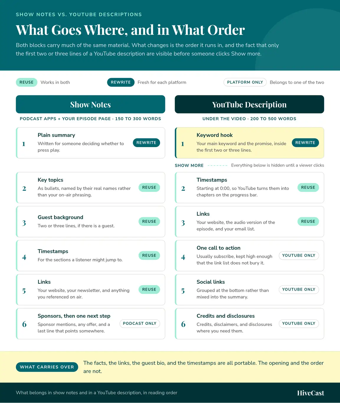 Two stacked diagrams showing what goes into each block and in what order. Show notes, for podcast apps and your episode page at 150 to 300 words, run: 1 plain summary (rewrite), 2 key topics (reuse), 3 guest background (reuse), 4 timestamps (reuse), 5 links (reuse), 6 sponsors then one next step (podcast only). A YouTube description, under the video at 200 to 500 words, runs: 1 keyword hook (rewrite), then a dashed Show more line marking where everything below is hidden until a viewer clicks, then 2 timestamps starting at 0:00 (reuse), 3 links (reuse), 4 one call to action (YouTube only), 5 social links (YouTube only), 6 credits and disclosures (YouTube only). A footer notes that the facts, links, guest bio, and timestamps are portable while the opening and the order are not