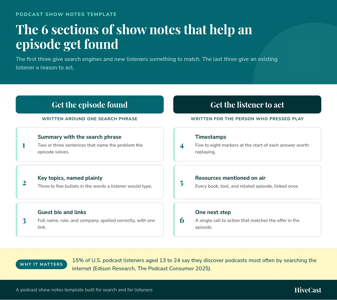Show notes template in 6 sections: summary, key topics, guest bio, timestamps, resources, next step