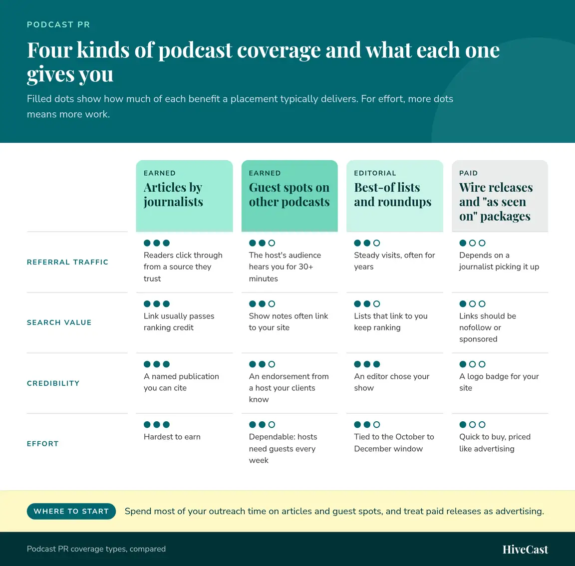 Grid rating four podcast PR coverage types on referral traffic, search value, credibility and effort